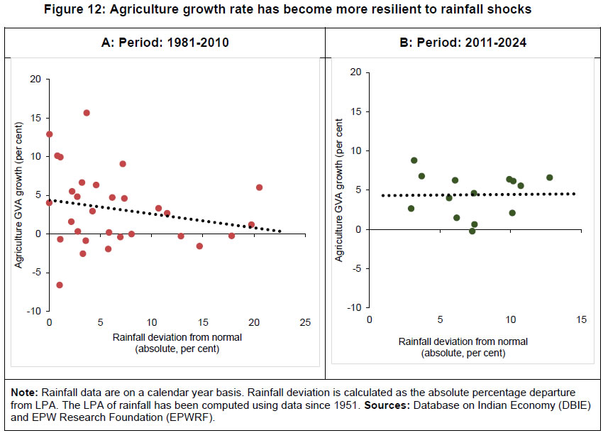 Figure 12: Agriculture growth rate has become more resilient to rainfall shocks