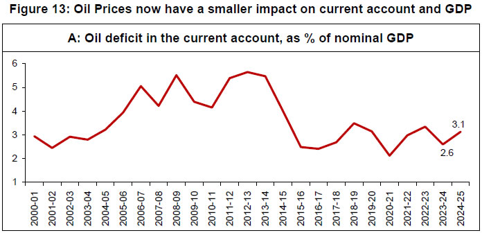 Figure 13: Oil Prices now have a smaller impact on current account and GDP Figure 13: Oil Prices now have a smaller impact on current account and GDP