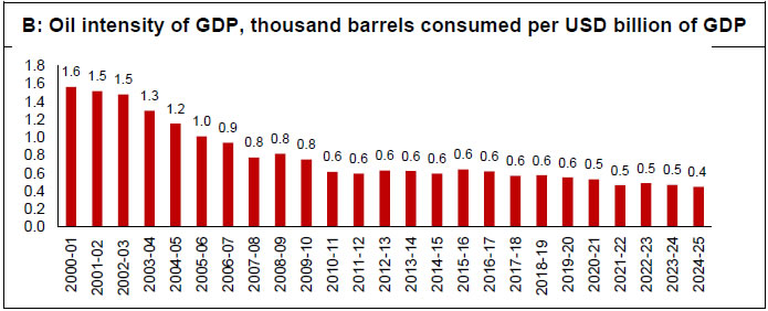B: Oil intensity of GDP, thousand barrels consumed per USD billion of GDP B: Oil intensity of GDP, thousand barrels consumed per USD billion of GDP