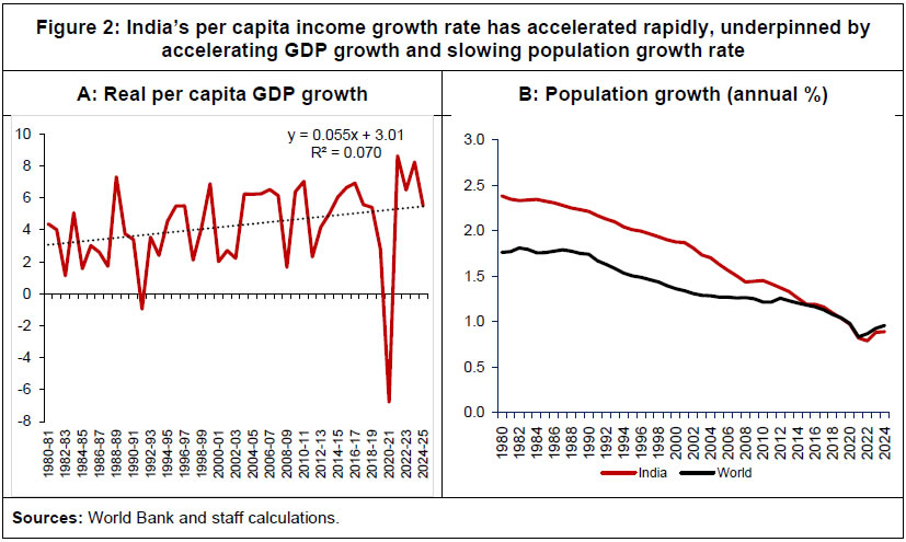 Figure 2: India’s per capita income growth rate has accelerated rapidly, underpinned by accelerating GDP growth and slowing population growth rate