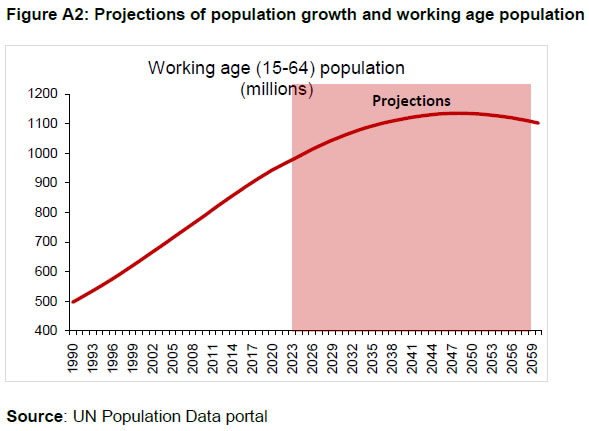 Figure A2: Projections of population growth and working age population