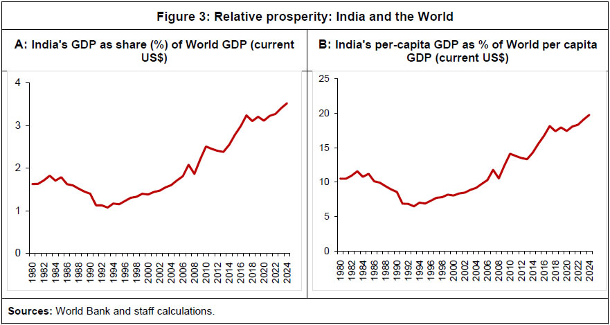 Figure 3: Relative prosperity: India and the World Figure 3: Relative prosperity: India and the World