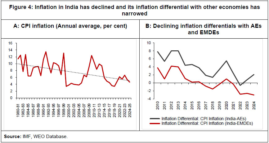 Figure 4: Inflation in India has declined and its inflation differential with other economies has narrowed Figure 4: Inflation in India has declined and its inflation differential with other economies has narrowed