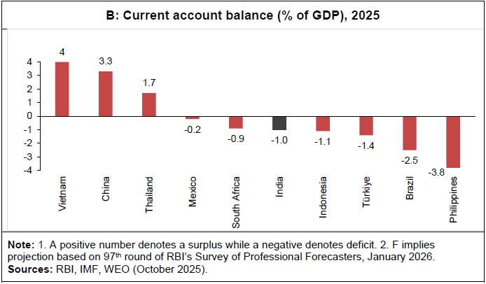 B: Current account balance (% of GDP), 2025