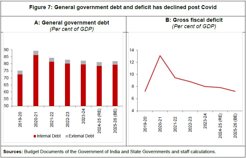 Figure 7: General government debt and deficit has declined post Covid
