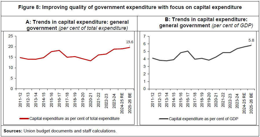 Figure 8: Improving quality of government expenditure with focus on capital expenditure