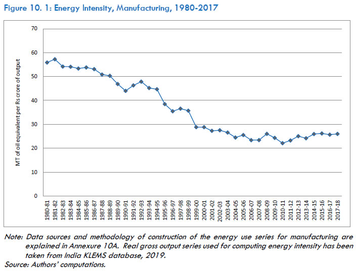 Figure 10. 1: Energy Intensity, Manufacturing, 1980-2017