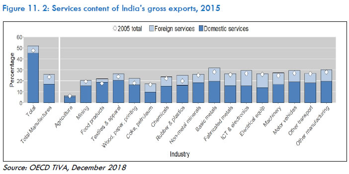 Figure 11. 2: Services content of India’s gross exports, 2015