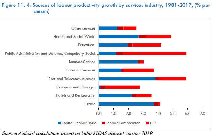 Figure 11. 4: Sources of labour productivity growth by services industry, 1981-2017, (% per annum)