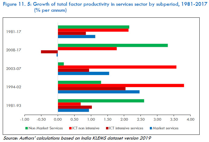Figure 11. 5: Growth of total factor productivity in services sector by subperiod, 1981-2017 (% per annum)