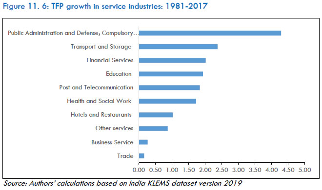 Figure 11. 6: TFP growth in service industries: 1981-2017