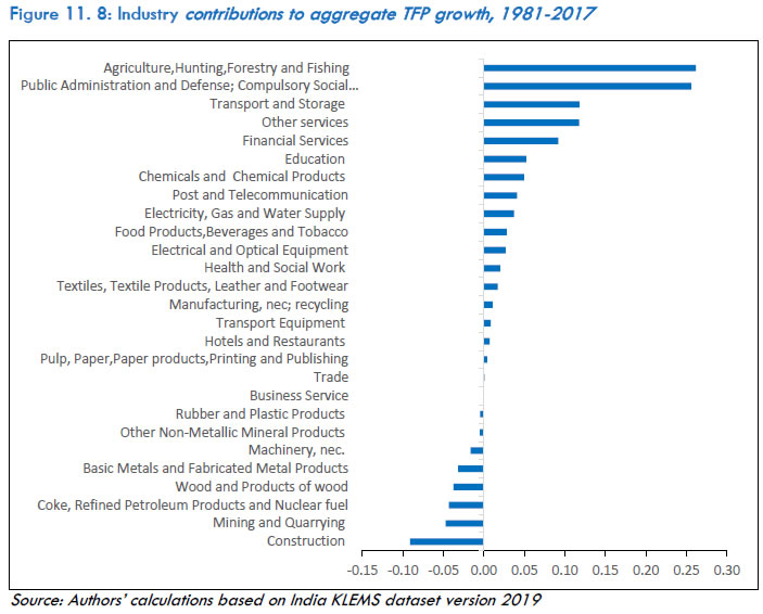 Figure 11. 8: Industry contributions to aggregate TFP growth, 1981-2017