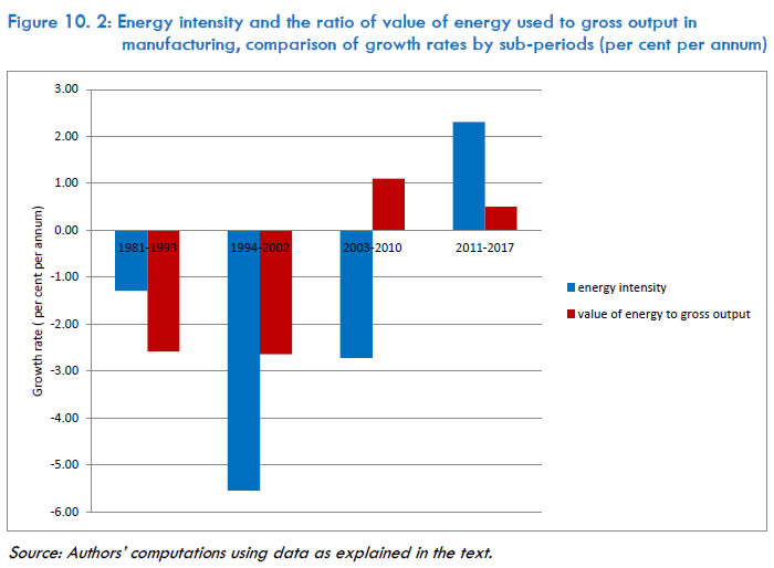 Figure 10. 2: Energy intensity and the ratio of value of energy used to gross output in manufacturing, comparison of growth rates by sub-periods (per cent per annum)