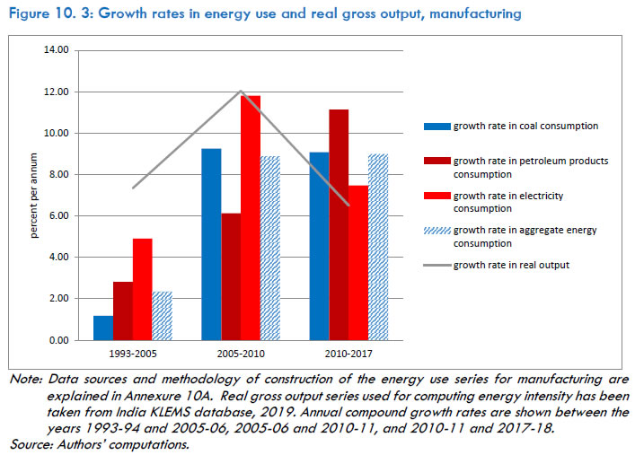 Figure 10. 3: Growth rates in energy use and real gross output, manufacturing