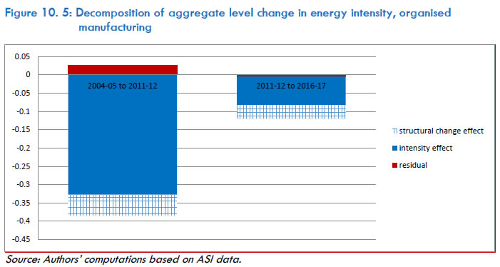 Figure 10. 5: Decomposition of aggregate level change in energy intensity, organised manufacturing
