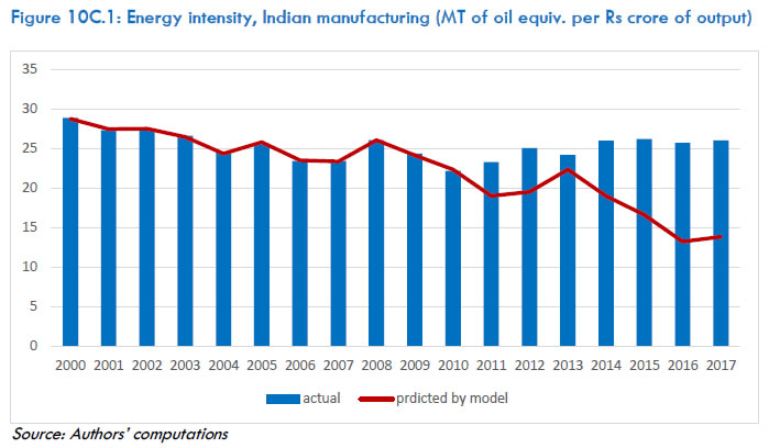 Figure 10C.1: Energy intensity, Indian manufacturing (MT of oil equiv. per Rs crore of output)