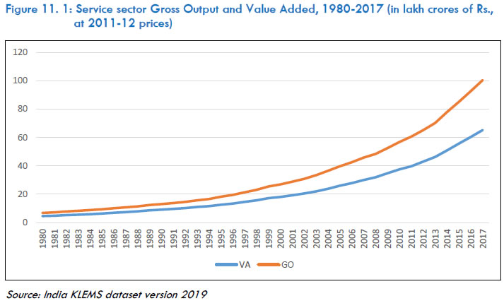 Figure 11. 1: Service sector Gross Output and Value Added, 1980-2017 (in lakh crores of Rs., at 2011-12 prices)