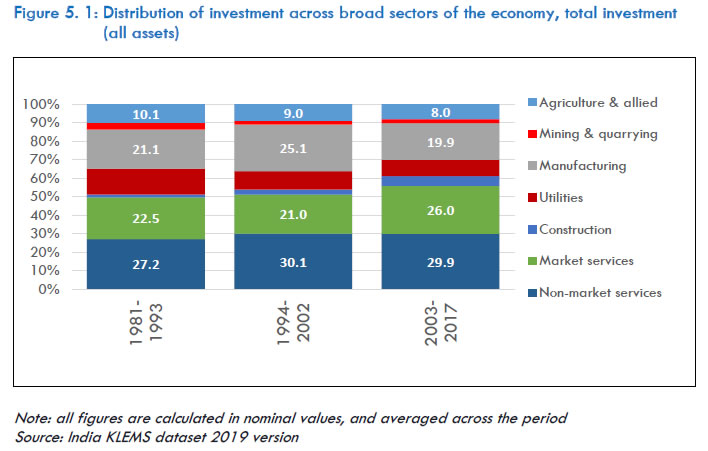 Figure 5.1: Distribution of investment across broad sectors of the economy, total investment (all assets)
