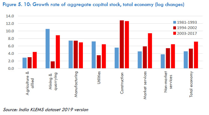 Figure 5.10: Growth rate of aggregate capital stock, total economy (log changes)