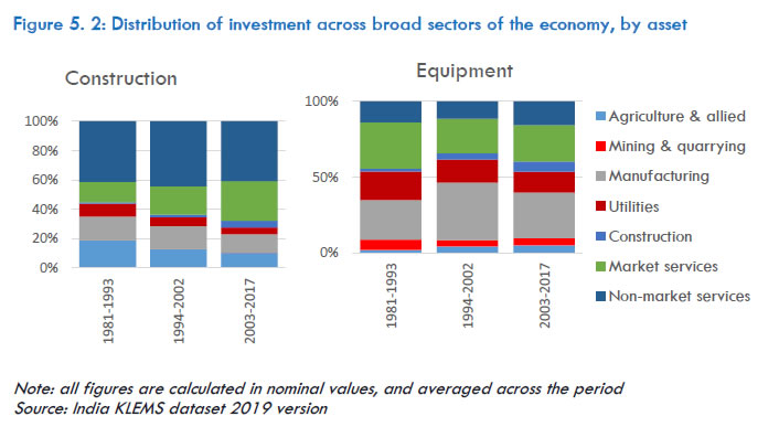 Figure 5.2: Distribution of investment across broad sectors of the economy, by asset