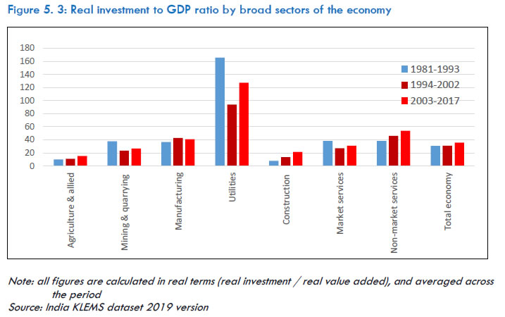 Figure 5.3: Real investment to GDP ratio by broad sectors of the economy
