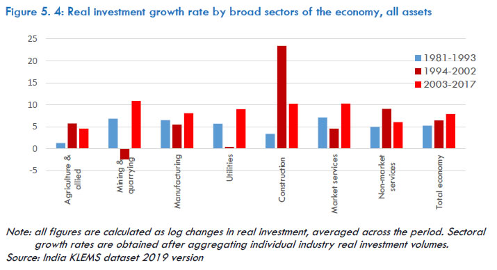 Figure 5.4: Real investment growth rate by broad sectors of the economy, all assets