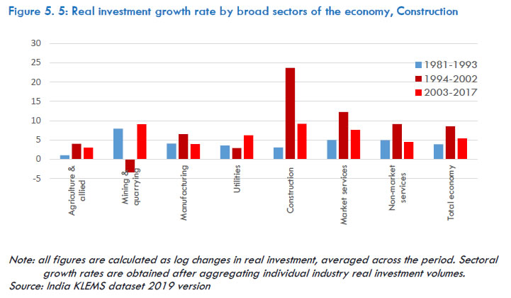 Figure 5.5: Real investment growth rate by broad sectors of the economy, Construction