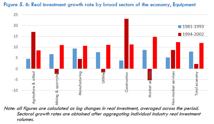 Figure 5.6: Real investment growth rate by broad sectors of the economy, Equipment