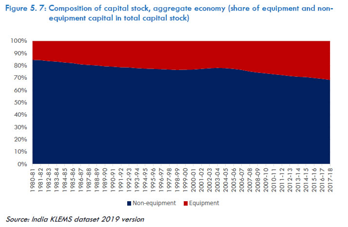 Figure 5.7: Composition of capital stock, aggregate economy (share of equipment and non-equipment capital in total capital stock)