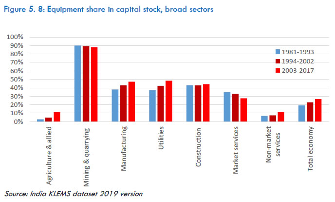 Figure 5.8: Equipment share in capital stock, broad sectors