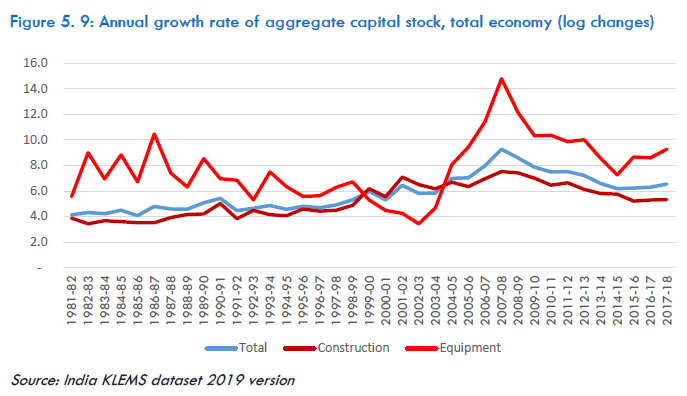 Figure 5.9: Annual growth rate of aggregate capital stock, total economy (log changes)