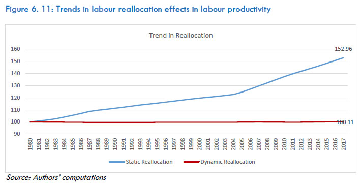 Figure 6.11: Trends in labour reallocation effects in labour productivity