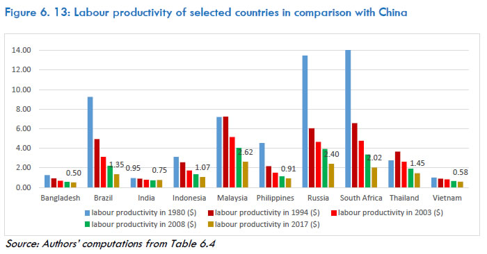 Figure 6.13: Labour productivity of selected countries in comparison with China