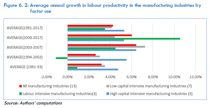 Figure 6.2: Average annual growth in labour productivity in the manufacturing industries by factor use