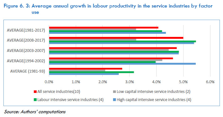 Figure 6.3: Average annual growth in labour productivity in the service industries by factor use