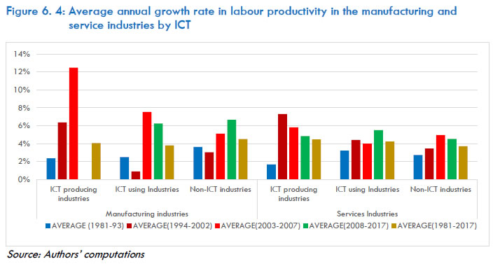 Figure 6.4: Average annual growth rate in labour productivity in the manufacturing and service industries by ICT