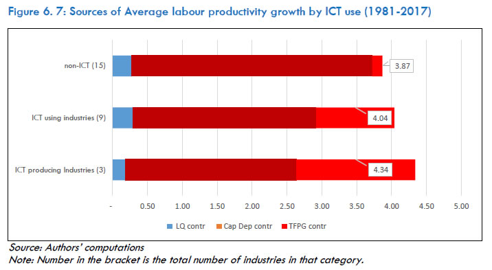 Figure 6.7: Sources of Average labour productivity growth by ICT use (1981-2017)