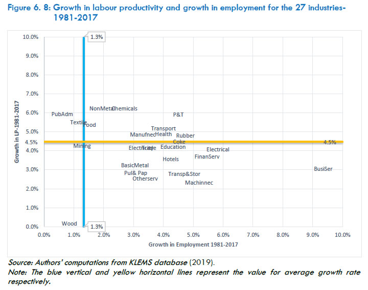Figure 6.8: Growth in labour productivity and growth in employment for the 27 industries-1981-2017