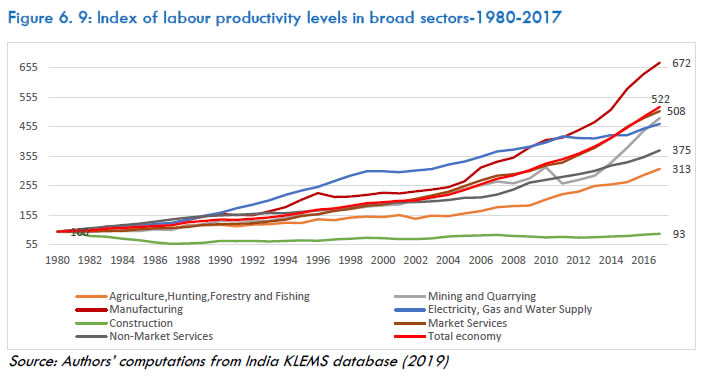 Figure 6.9: Index of labour productivity levels in broad sectors-1980-2017
