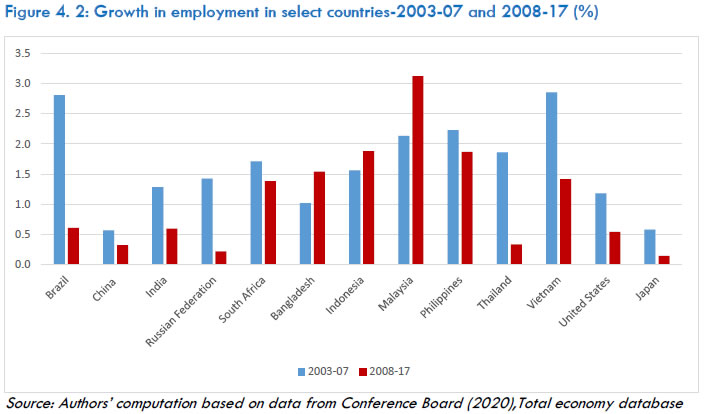 Figure 4.2: Growth in employment in select countries-2003-07 and 2008-17 (%)