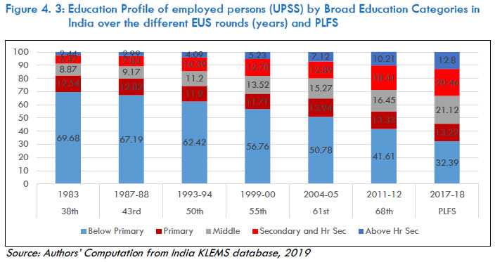 Figure 4.3: Education Profile of employed persons (UPSS) by Broad Education Categories in India over the different EUS rounds (years) and PLFS