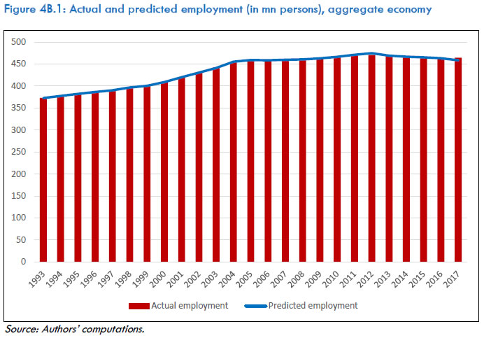 Figure 4B.1: Actual and predicted employment (in mn persons), aggregate economy