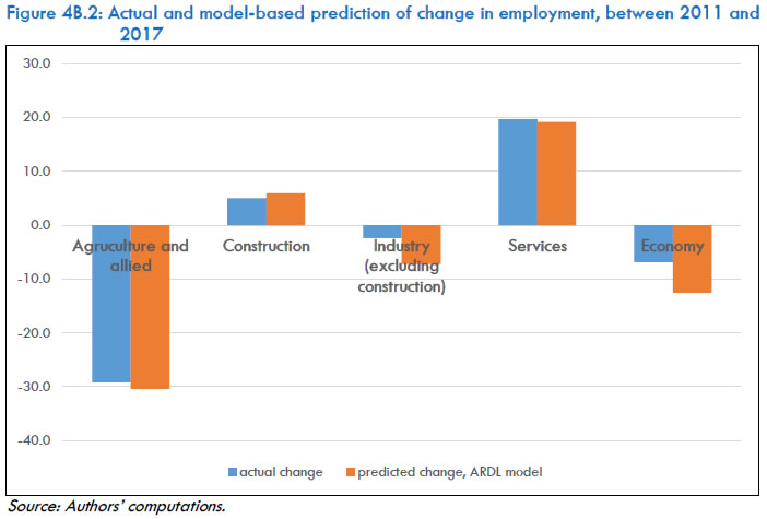 Figure 4B.2: Actual and model-based prediction of change in employment, between 2011 and 2017