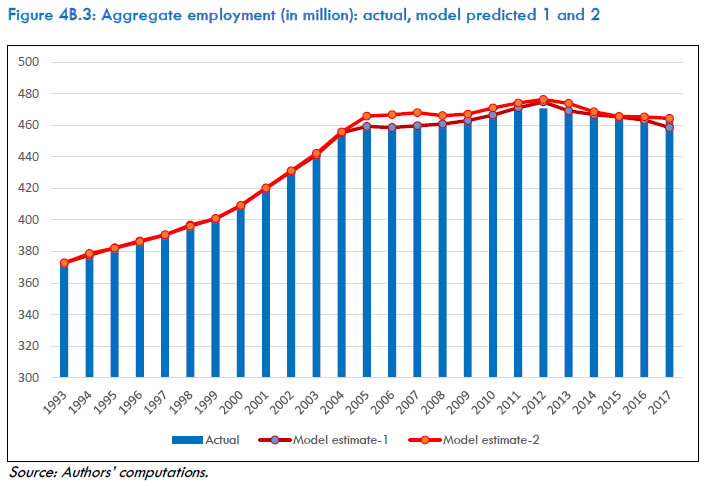 Figure 4B.3: Aggregate employment (in million): actual, model predicted 1 and 2