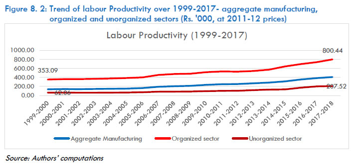 Figure 8.2: Trend of labour Productivity over 1999-2017- aggregate manufacturing, organized and unorganized sectors (Rs. '000, at 2011-12 prices)