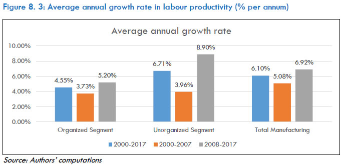 Figure 8.3: Average annual growth rate in labour productivity (% per annum)