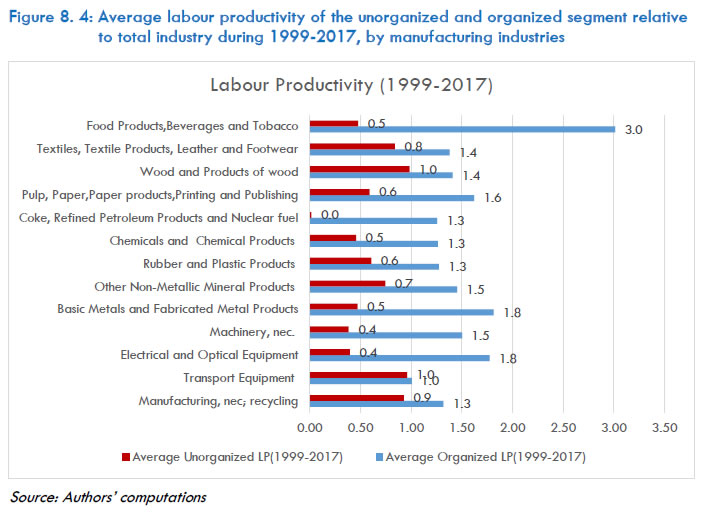 Figure 8.4: Average labour productivity of the unorganized and organized segment relative to total industry during 1999-2017, by manufacturing industries