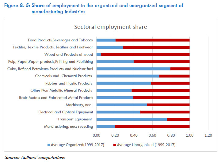 Figure 8.5: Share of employment in the organized and unorganized segment of manufacturing industries