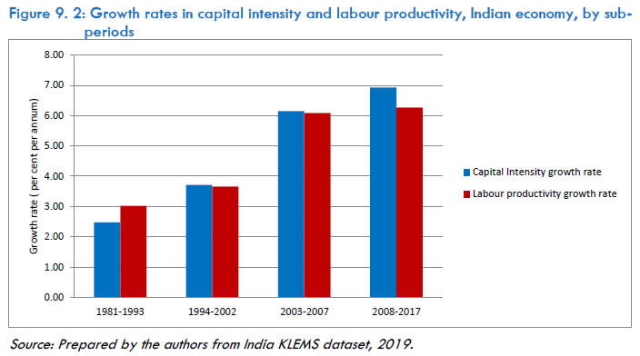 Figure 9.2: Growth rates in capital intensity and labour productivity, Indian economy, by sub-periods