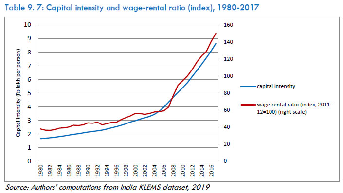 Table 9.7: Capital intensity and wage-rental ratio (index), 1980-2017